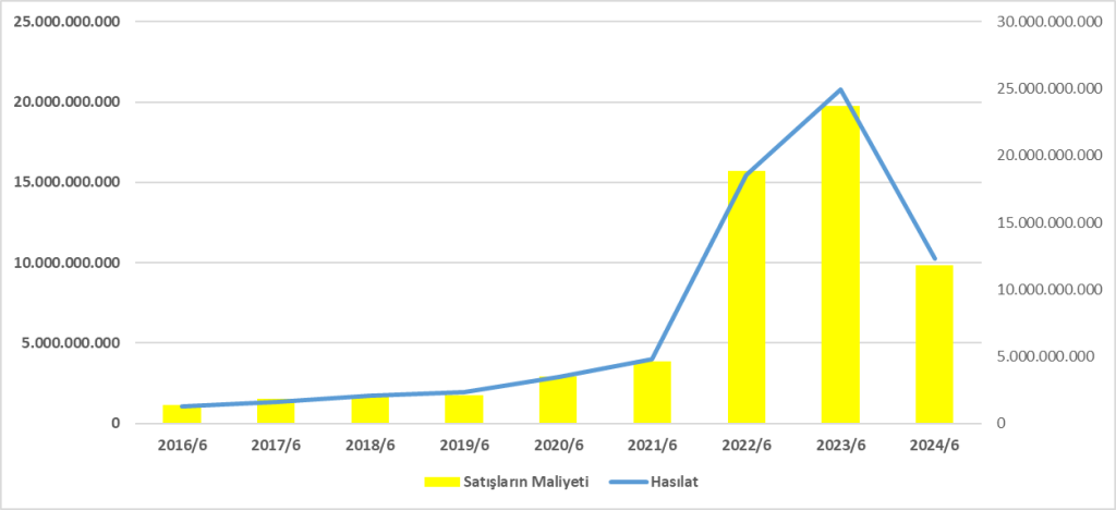 AKSEN BİLANÇO ANALİZİ 2024/6 Image 619 1024x468