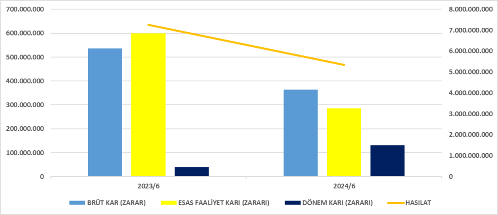 KOCMT BİLANÇO ANALİZİ 2024/6 Image 246 1024x442