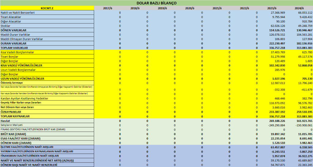 KOCMT BİLANÇO ANALİZİ 2024/6 Image 260 1024x548