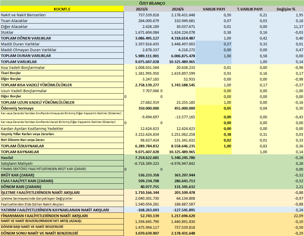 KOCMT BİLANÇO ANALİZİ 2024/6 Image 261 1024x795