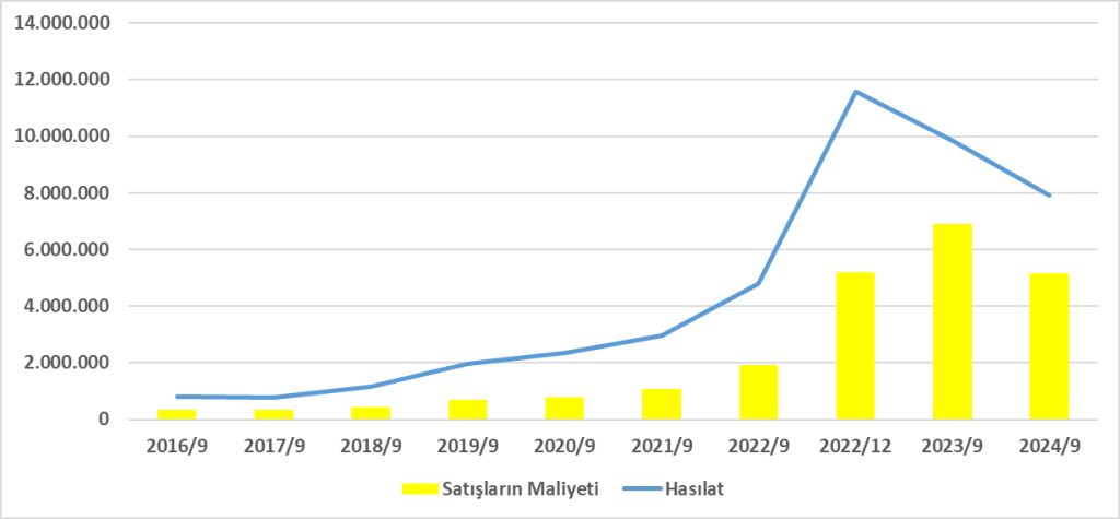 KOZAA BİLANÇO ANALİZİ 2024/9 Image 1610 1024x475