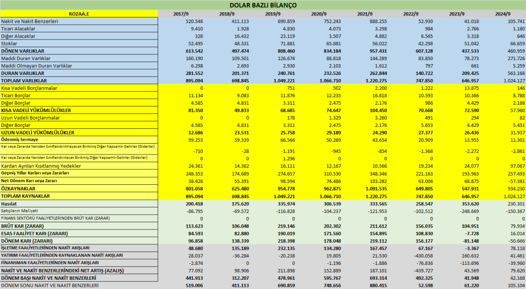 KOZAA BİLANÇO ANALİZİ 2024/9 Image 1621 1024x563