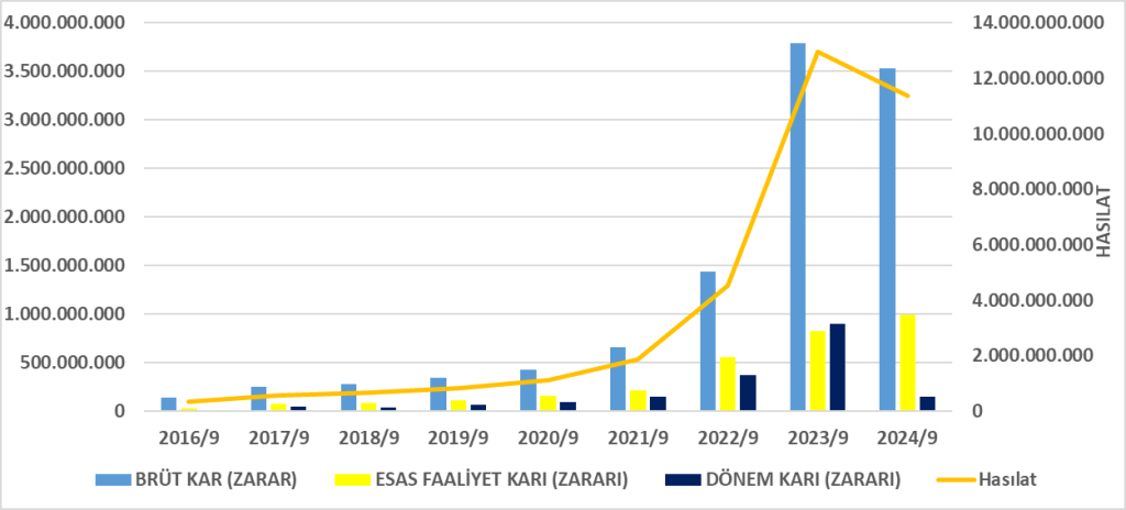 YATAS BİLANÇO ANALİZİ 2024/9 Image 668 1024x464