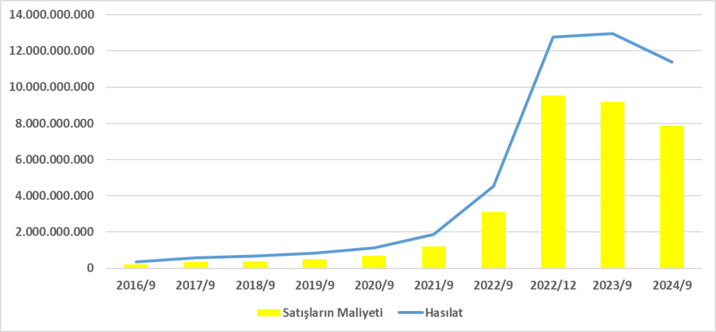 YATAS BİLANÇO ANALİZİ 2024/9 Image 672 1024x475
