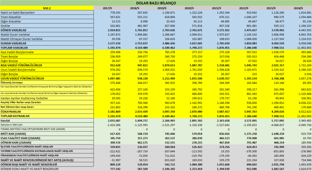 SISE BİLANÇO ANALİZİ 2024/9 Image 721 1024x563