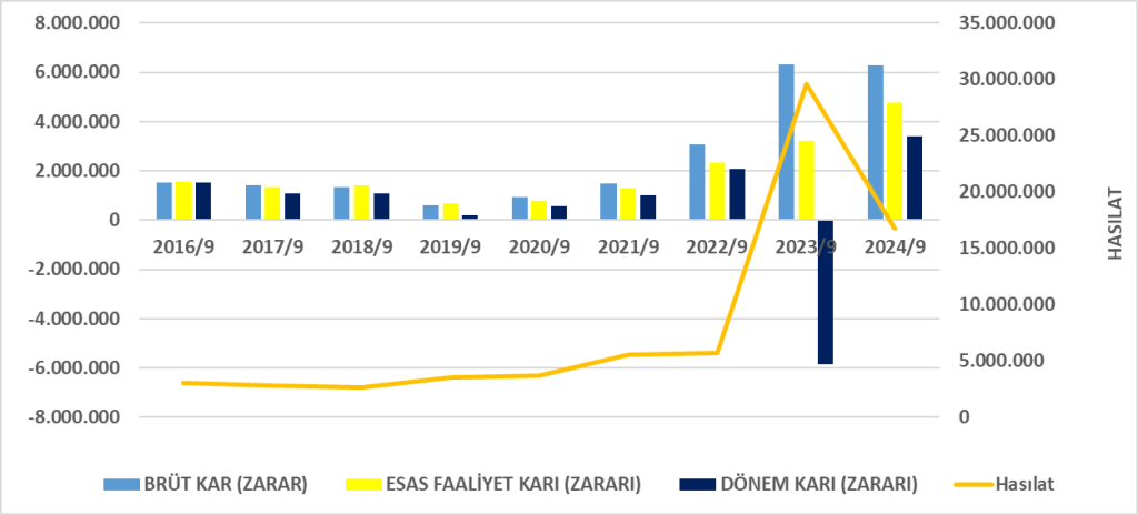 EKGYO BİLANÇO ANALİZİ 2024/9 Image 344 1024x464