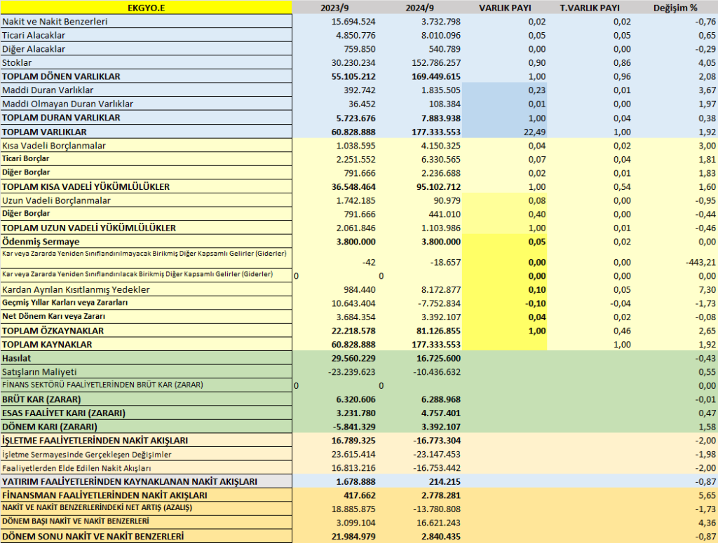 EKGYO BİLANÇO ANALİZİ 2024/9 Image 360 1024x775