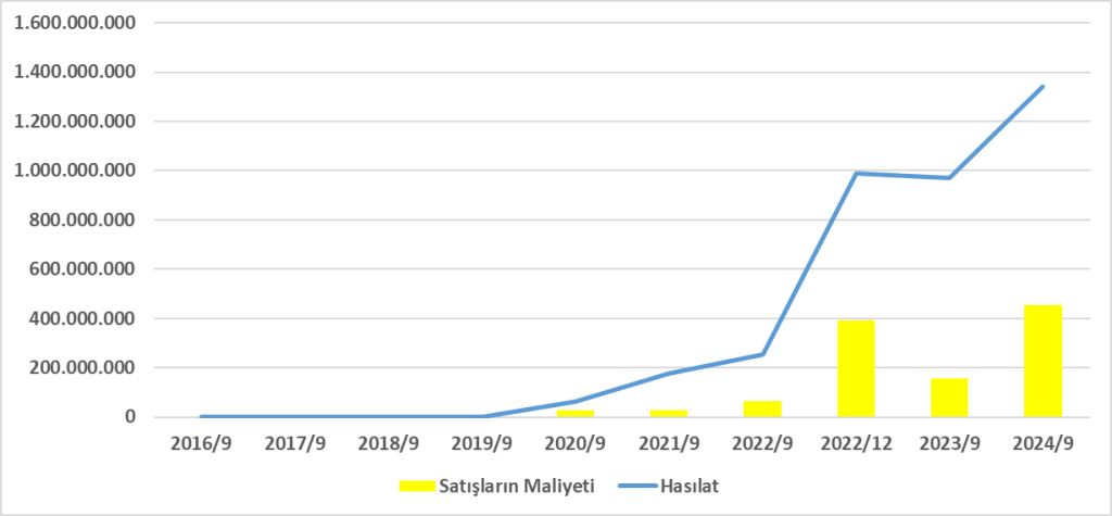 ARDYZ BİLANÇO ANALİZİ 2024/9 Image 595 1024x475