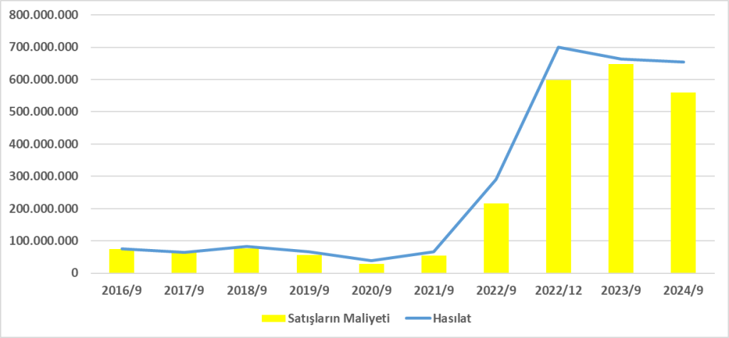 VERUS BİLANÇO ANALİZİ 2024/9 Image 6 1024x475