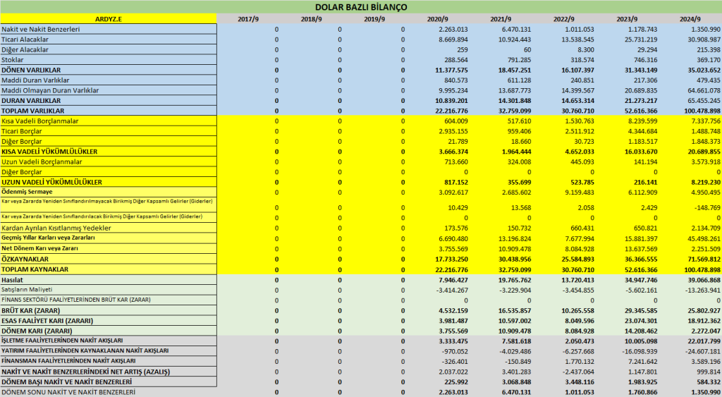 ARDYZ BİLANÇO ANALİZİ 2024/9 Image 606 1024x563