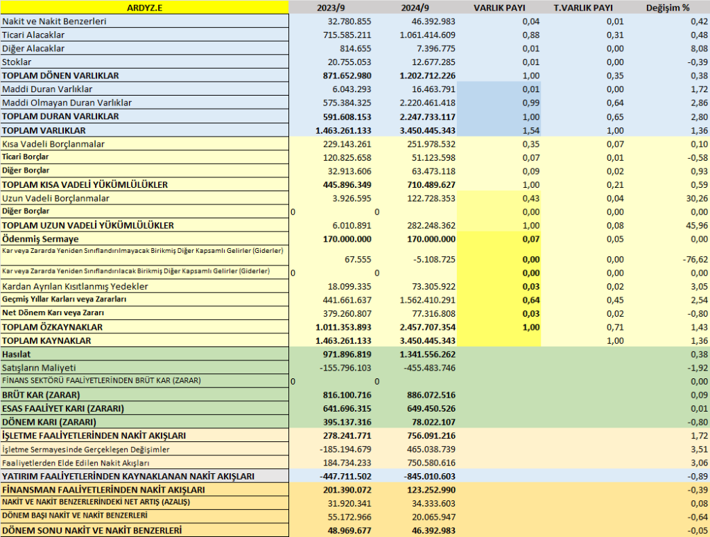 ARDYZ BİLANÇO ANALİZİ 2024/9 Image 607 1024x775