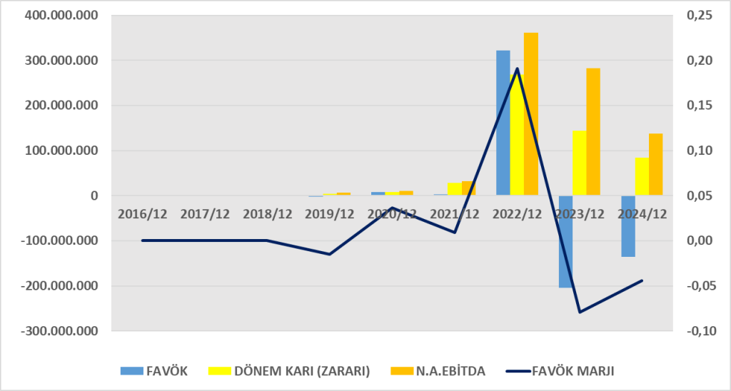 DERHL BİLANÇO ANALİZİ 2024/12 Image 1129 1024x548