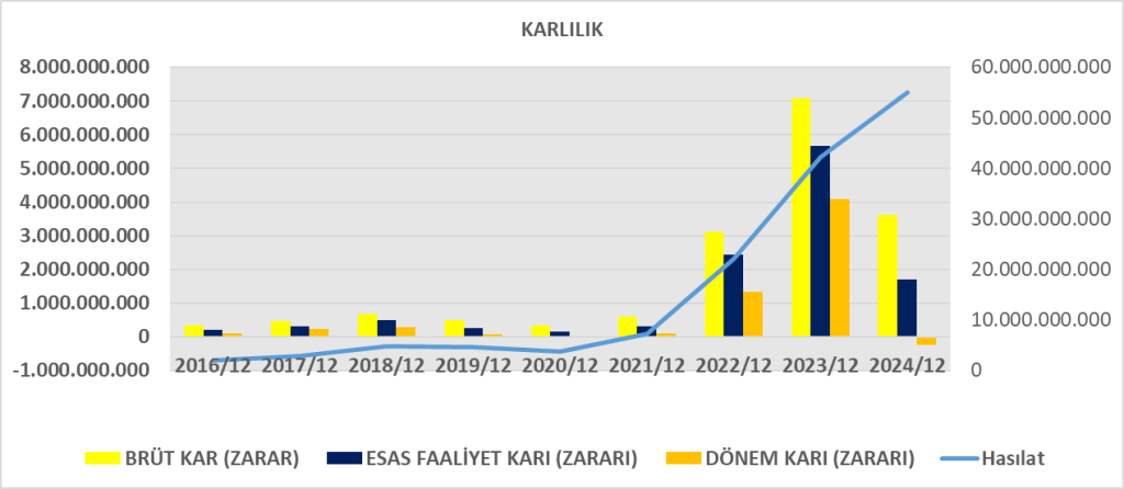 BRSAN BİLANÇO ANALİZİ 2024/12 Image 1199 1024x446