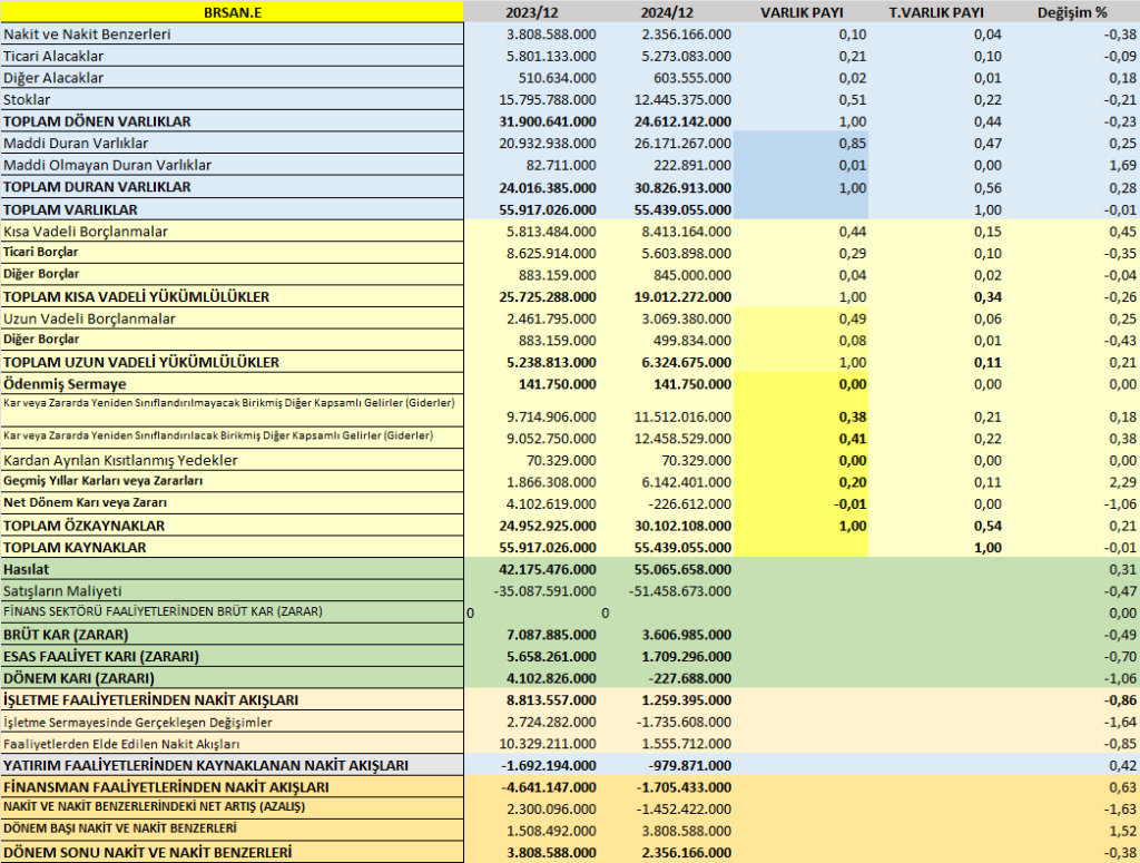 BRSAN BİLANÇO ANALİZİ 2024/12 Image 1215 1024x775