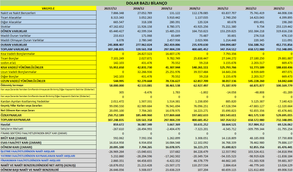 VKGYO BİLANÇO ANALİZİ 2024/12 Image 660 1024x601