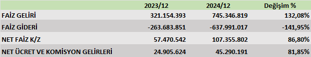 VAKBN BİLANÇO ANALİZİ 2024/12 Image 795