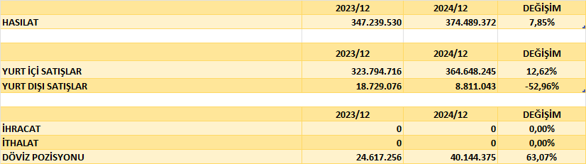 ONCSM BİLANÇO ANALİZİ 2024/12 Image 884