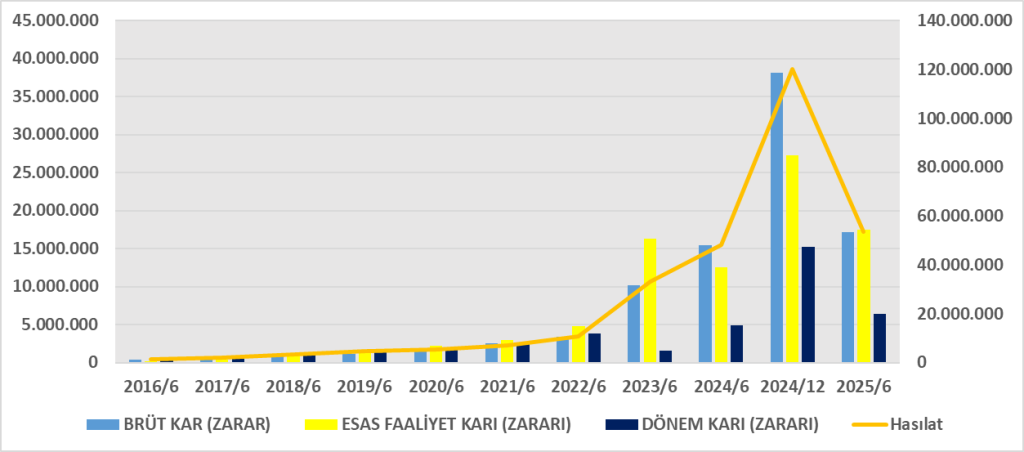 ASELS BİLANÇO ANALİZİ 2025/6 Image 282 1024x452