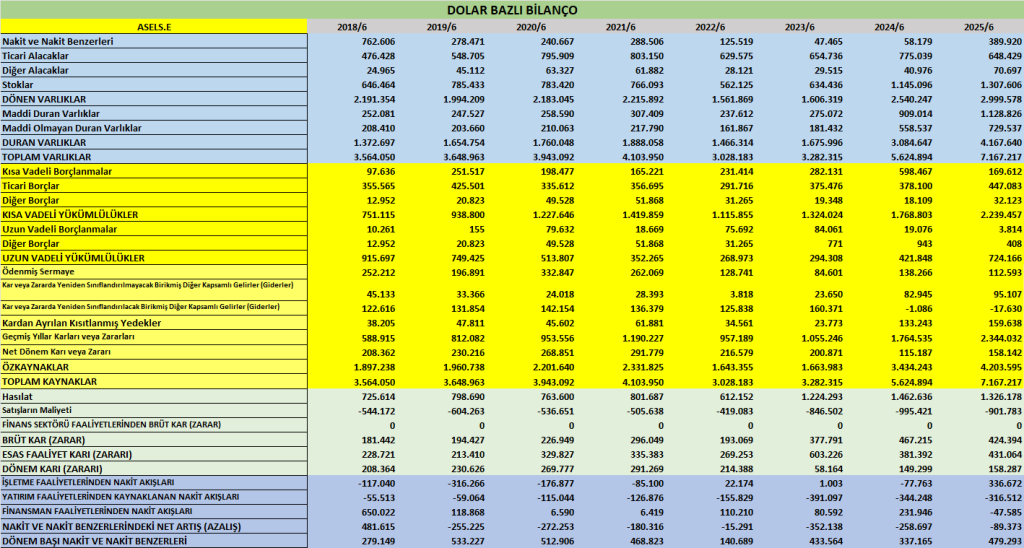 ASELS BİLANÇO ANALİZİ 2025/6 Image 296 1024x548