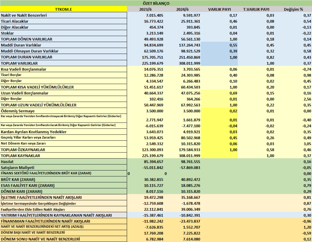 TTKOM BİLANÇO ANALİZİ 2025/6 Image 532 1024x795