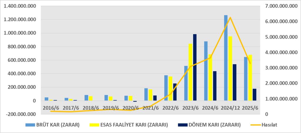 BOSSA BİLANÇO ANALİZİ 2025/6 Image 1925 1024x452