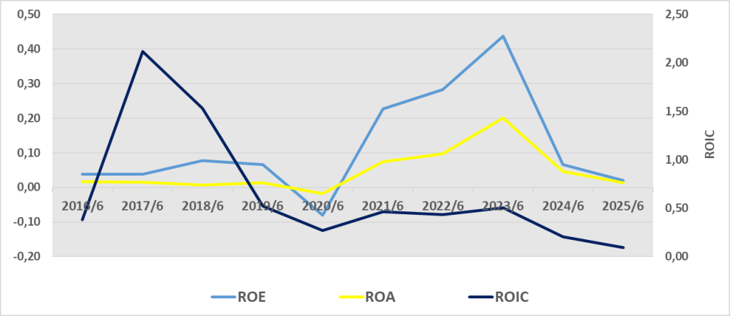 BOSSA BİLANÇO ANALİZİ 2025/6 Image 1939 1024x444