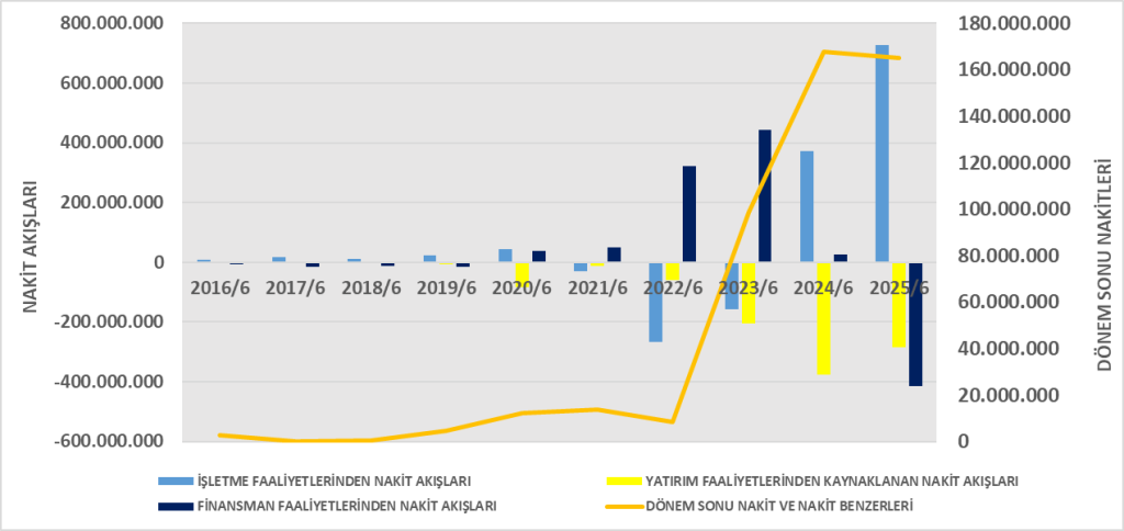 DARDL BİLANÇO ANALİZİ 2025/6 Image 202 1024x484