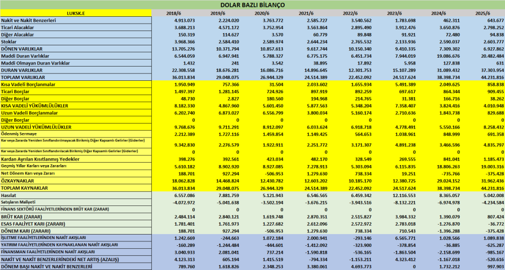 LUKSK BİLANÇO ANALİZİ 2025/6 Image 2353 1024x548
