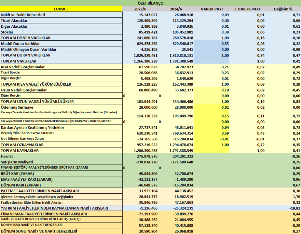 LUKSK BİLANÇO ANALİZİ 2025/6 Image 2354 1024x795