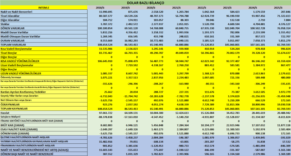 INTEM BİLANÇO ANALİZİ 2025/6 Image 111 1024x548