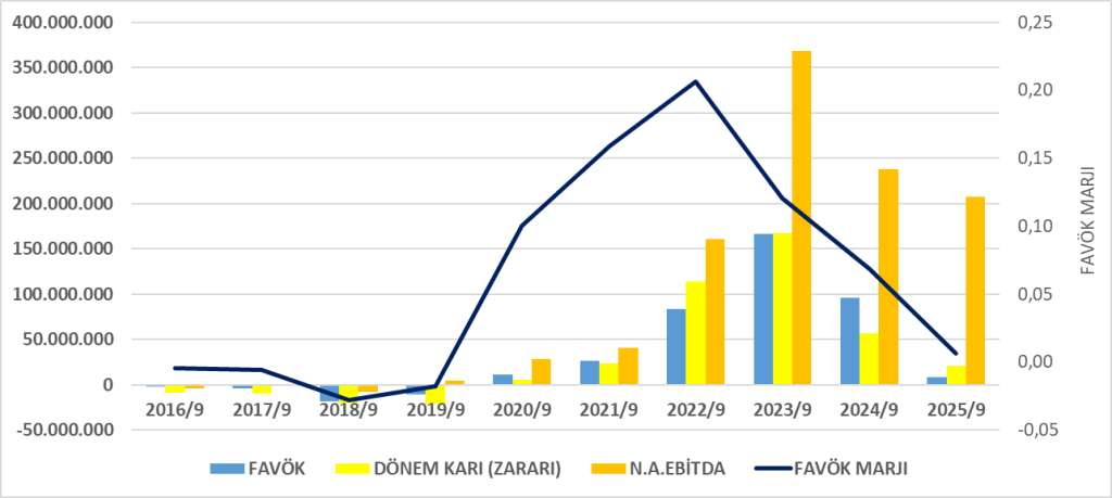 INTEM BİLANÇO ANALİZİ 2025/9 Image 2321 1024x459