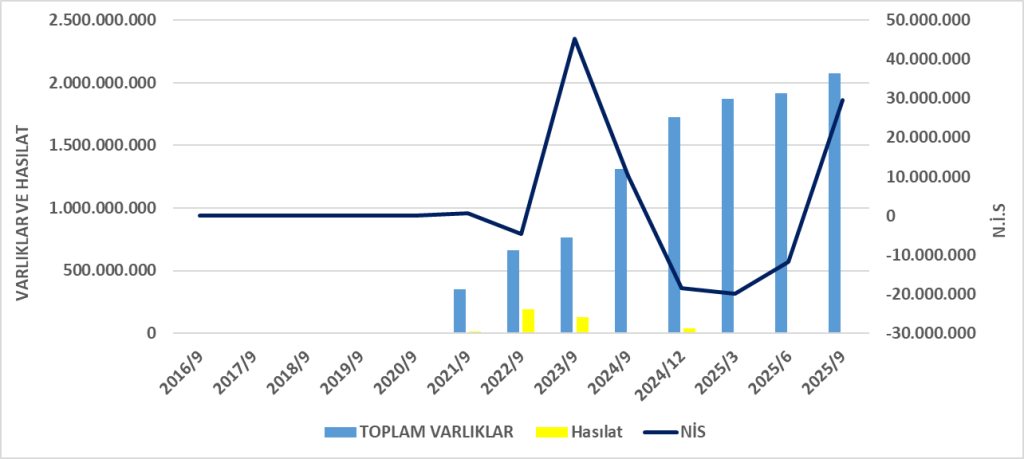 PRDGS BİLANÇO ANALİZİ 2025/9 Image 2545 1024x459