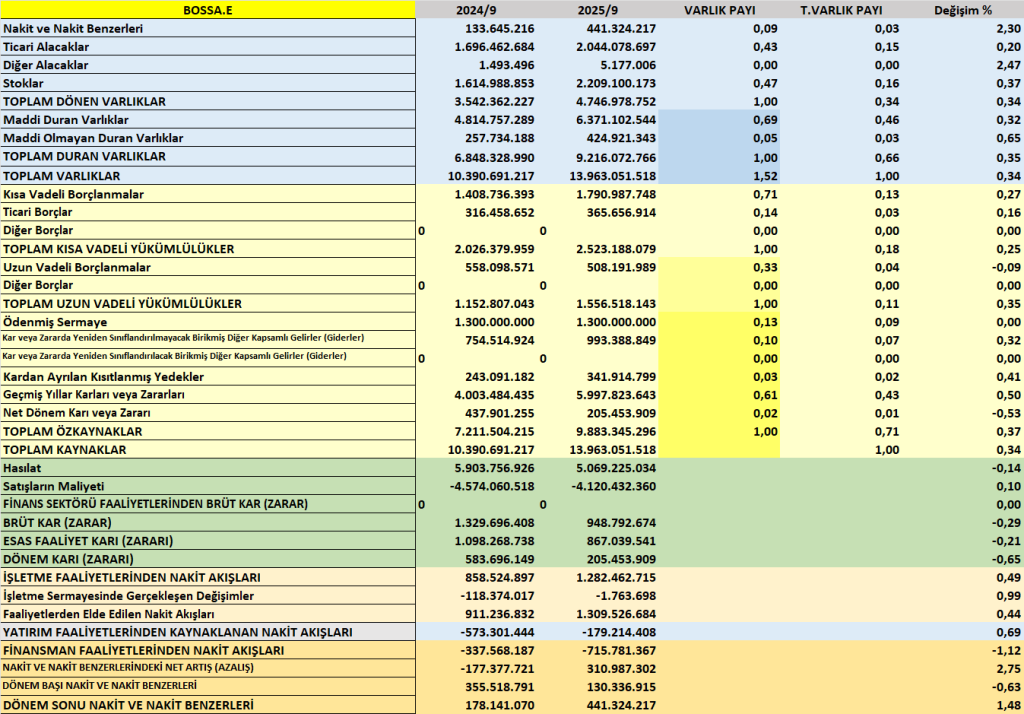 BOSSA BİLANÇO ANALİZİ 2025/9 Image 2672 1024x714