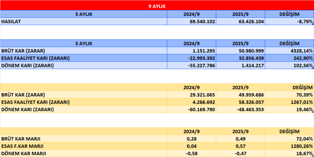 PAPIL BİLANÇO ANALİZİ 2025/9 Image 2745 1024x512