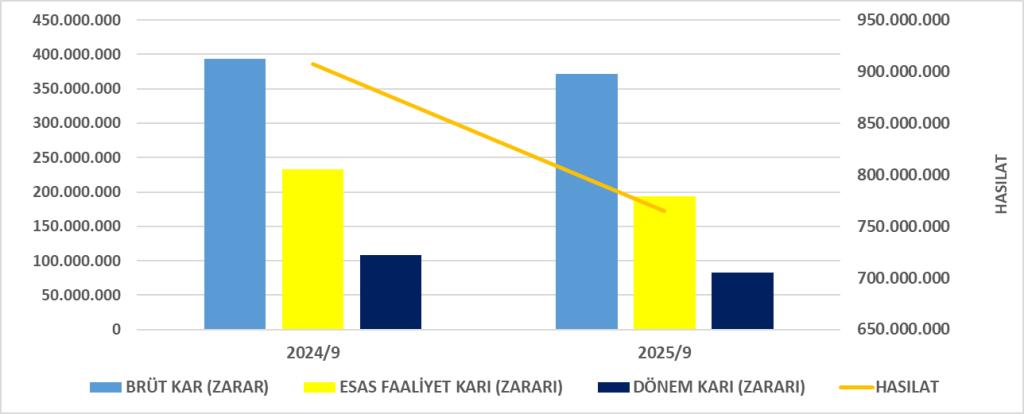 DURKN BİLANÇO ANALİZİ 2025/9 Image 1150 1024x414
