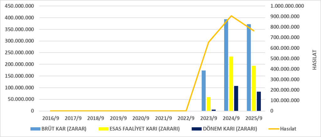 DURKN BİLANÇO ANALİZİ 2025/9 Image 1151 1024x438