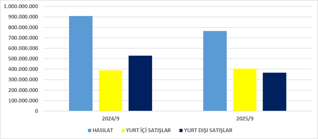 DURKN BİLANÇO ANALİZİ 2025/9 Image 1154 1024x450