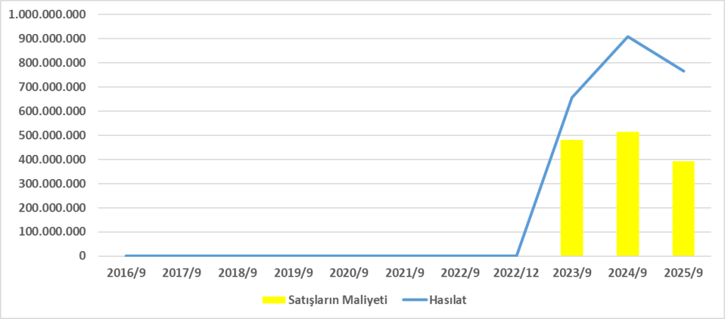 DURKN BİLANÇO ANALİZİ 2025/9 Image 1155 1024x451