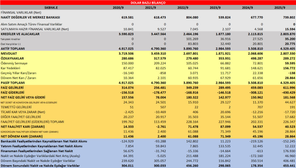 SKBNK BİLANÇO ANALİZİ 2025/9 Image 752 1024x582