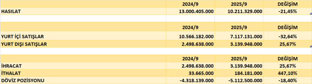 BTCIM BİLANÇO ANALİZİ 2025/9 Image 775 1024x276