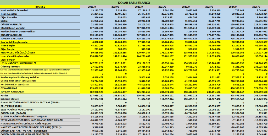 BTCIM BİLANÇO ANALİZİ 2025/9 Image 787 1024x519