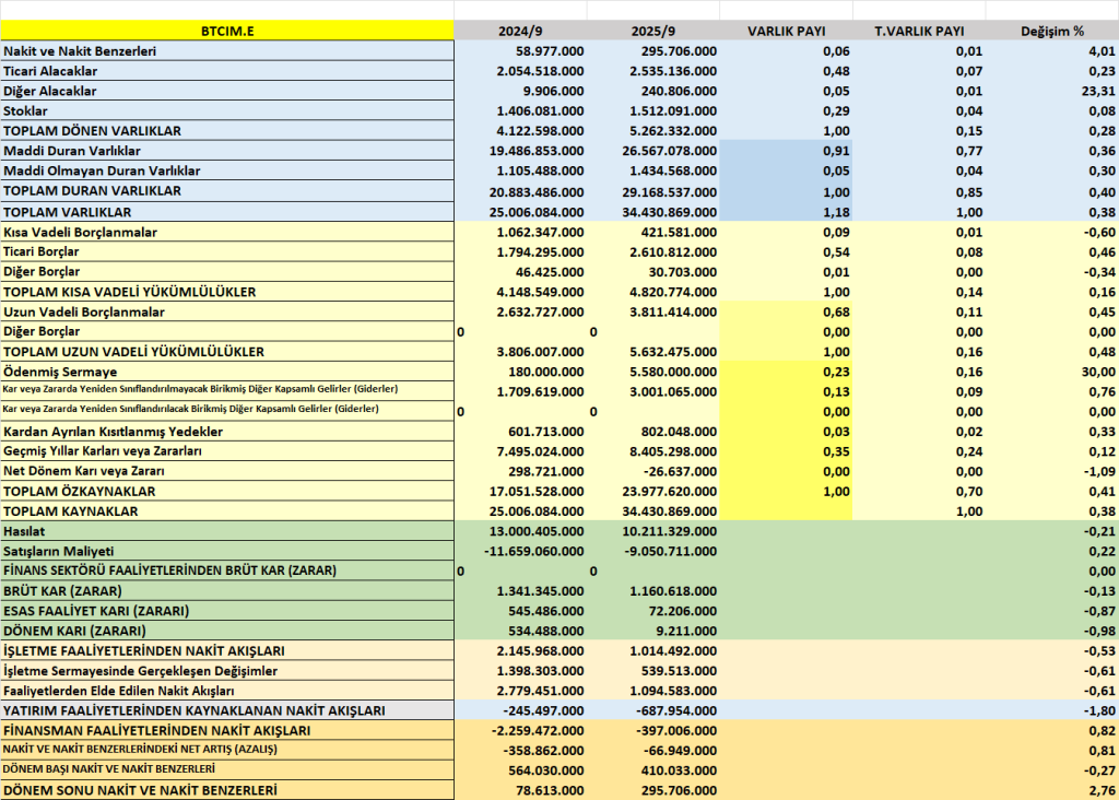 BTCIM BİLANÇO ANALİZİ 2025/9 Image 788 1024x732
