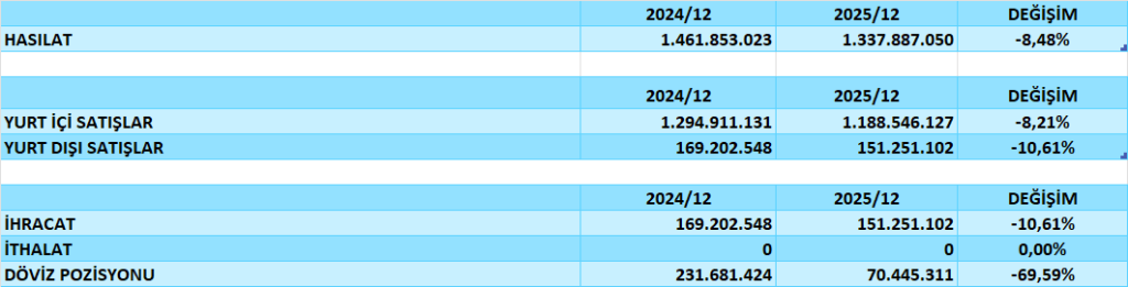 BNTAS BİLANÇO ANALİZİ 2025/12 Image 534 1024x261