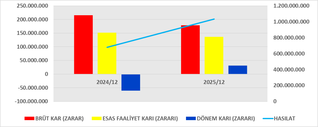 FADE BİLANÇO ANALİZİ 2025/12 Image 549 1024x408