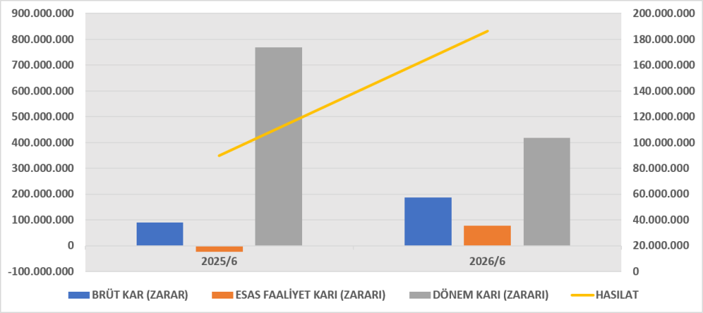 BRYAT BİLANÇO ANALİZİ 2026/6 image