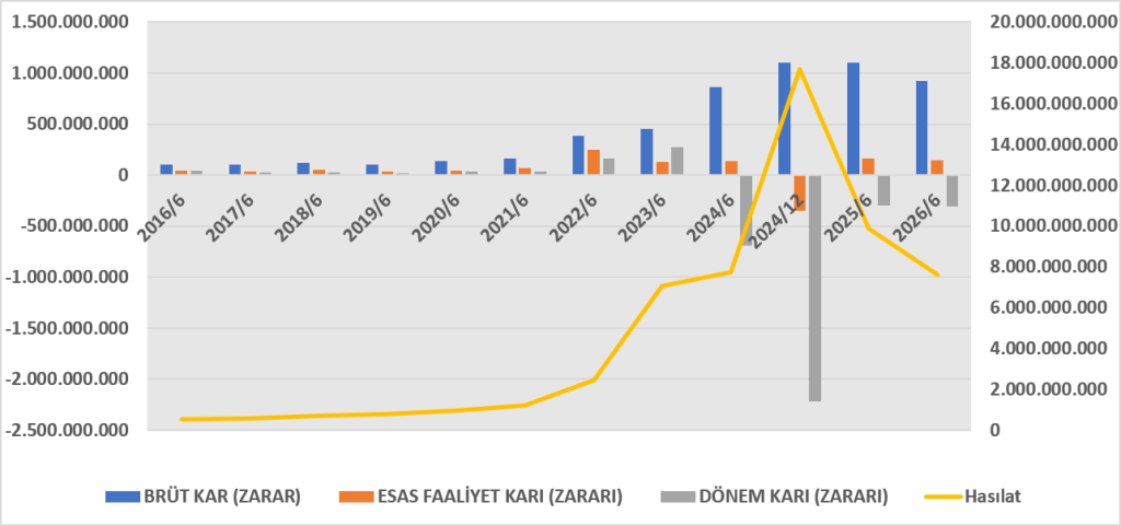 PNSUT BİLANÇO ANALİZİ 2026/6 image