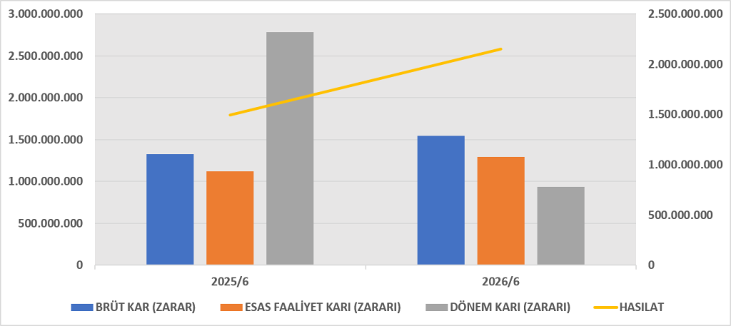 ZRGYO BİLANÇO ANALİZİ 2026/6 image