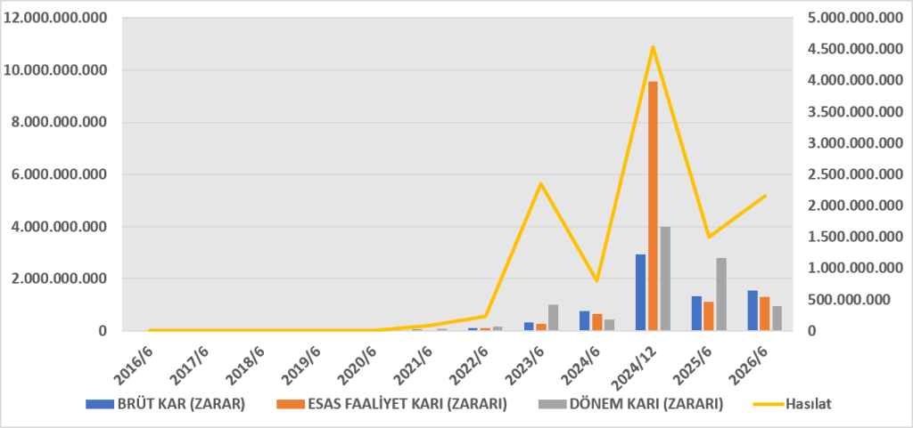 ZRGYO BİLANÇO ANALİZİ 2026/6 image
