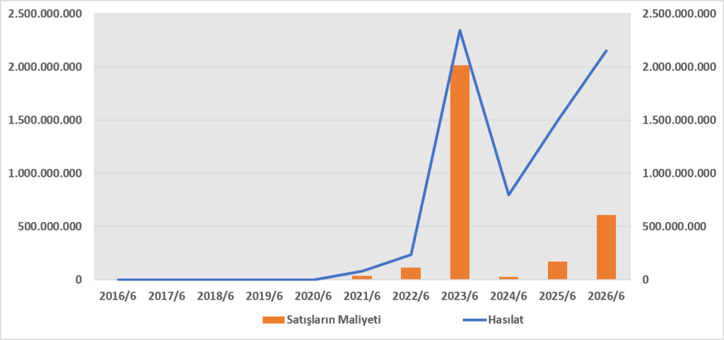 ZRGYO BİLANÇO ANALİZİ 2026/6 image