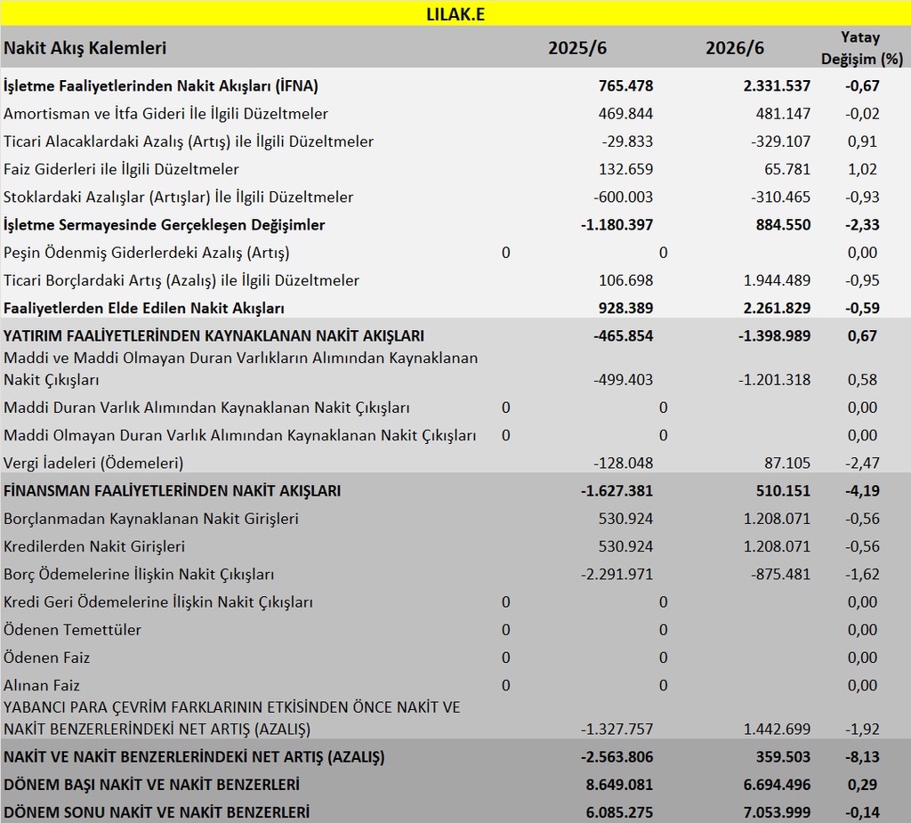 LILAK BİLANÇO ANALİZİ 2026/6 image